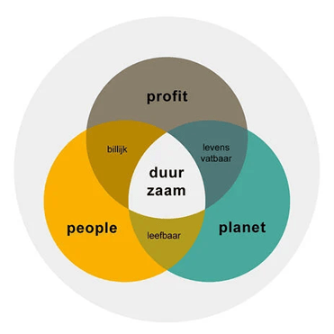 De drie p's van duurzaamheid